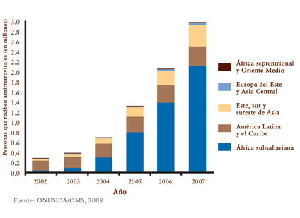 Imagen: Número de personas que reciben antirretrovirales en países con ingresos bajos 